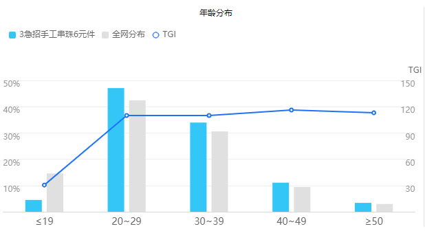 3急招手工串珠6元件年龄分布 3急招手工串珠6元件年龄分布