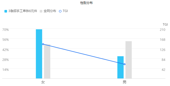 3急招手工串珠6元件性别分布 3急招手工串珠6元件性别分布