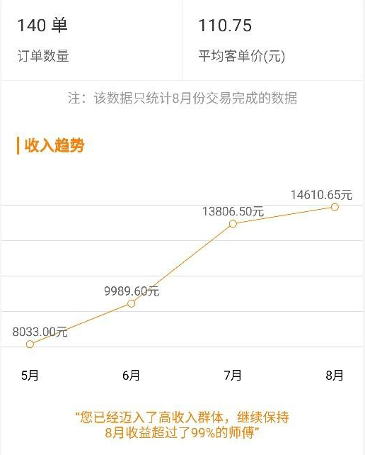 接单月入过万 接单月入过万