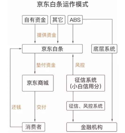京东白条是什么意思？京东白条怎么开通