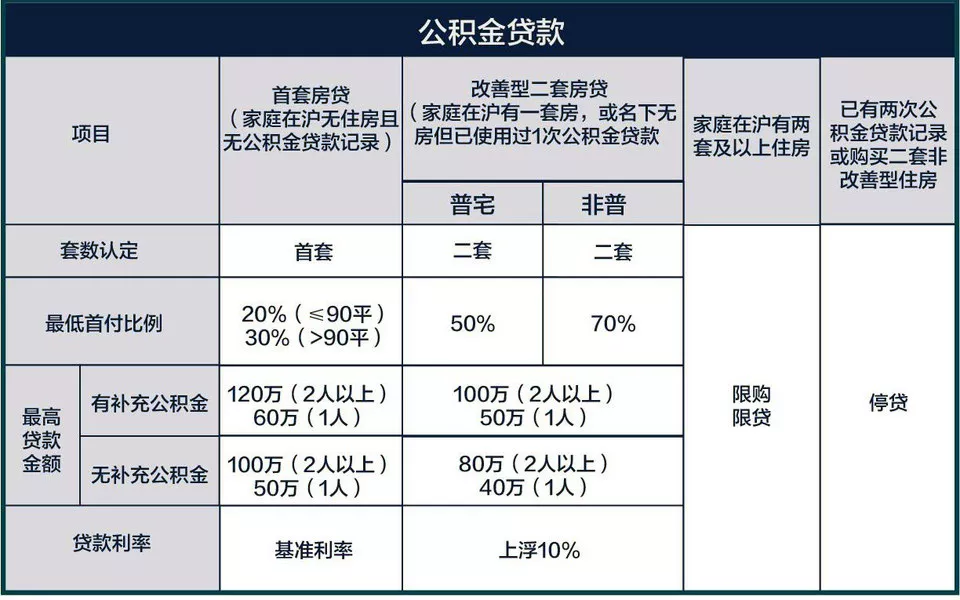 公积金贷款额度 公积金贷款额度