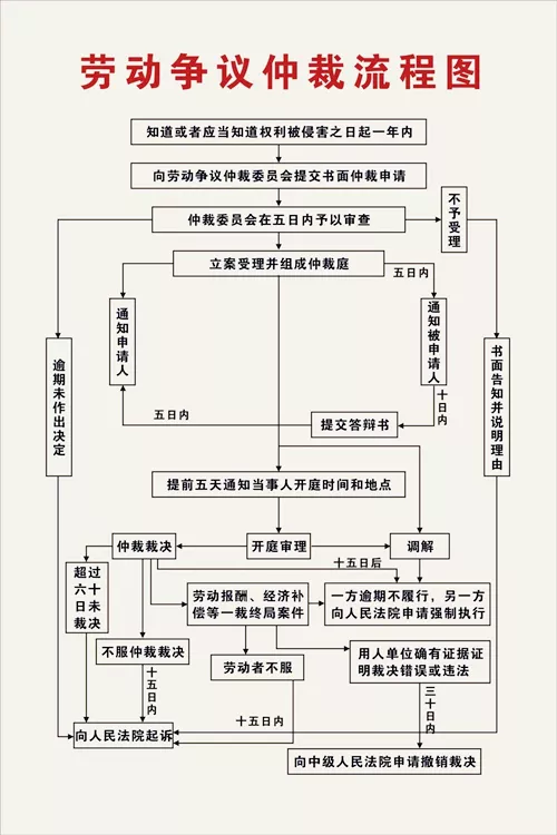 劳动仲裁流程图 劳动仲裁流程图