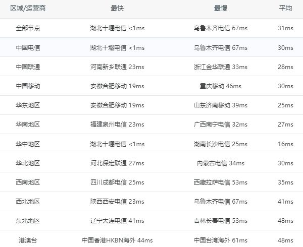 指点云湖北十堰全国ping延迟 指点云湖北十堰全国ping延迟